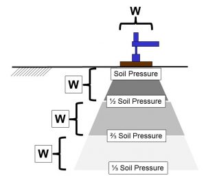 A weight on the soil surface creates a pressure cone in the soil which counteracts the weight. The cone widens and attenuates as it goes deeper into the soil.